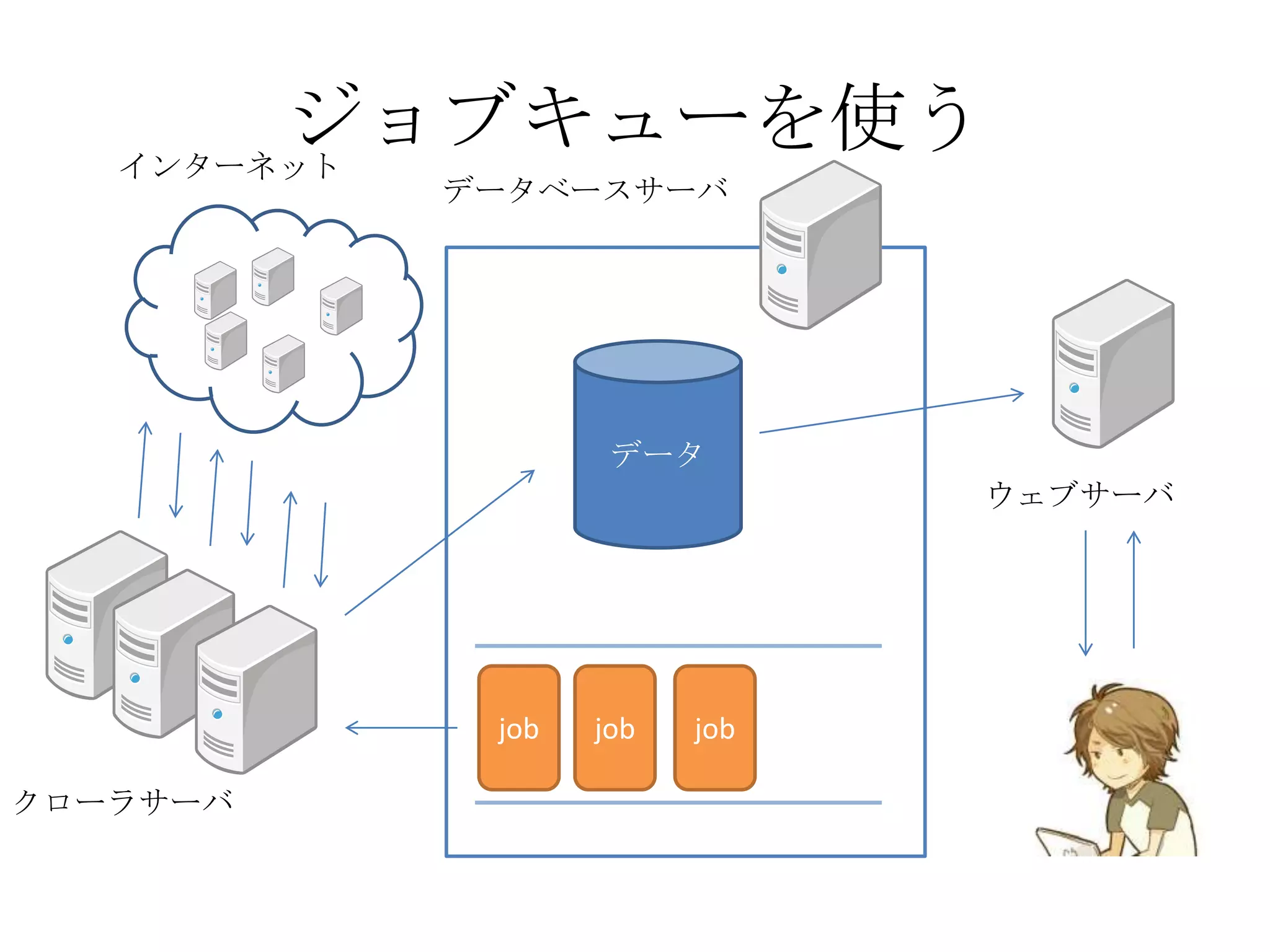 ジョブキューを使うインターネットデータベースサーバデータウェブサーバjobjobjobクローラサーバ