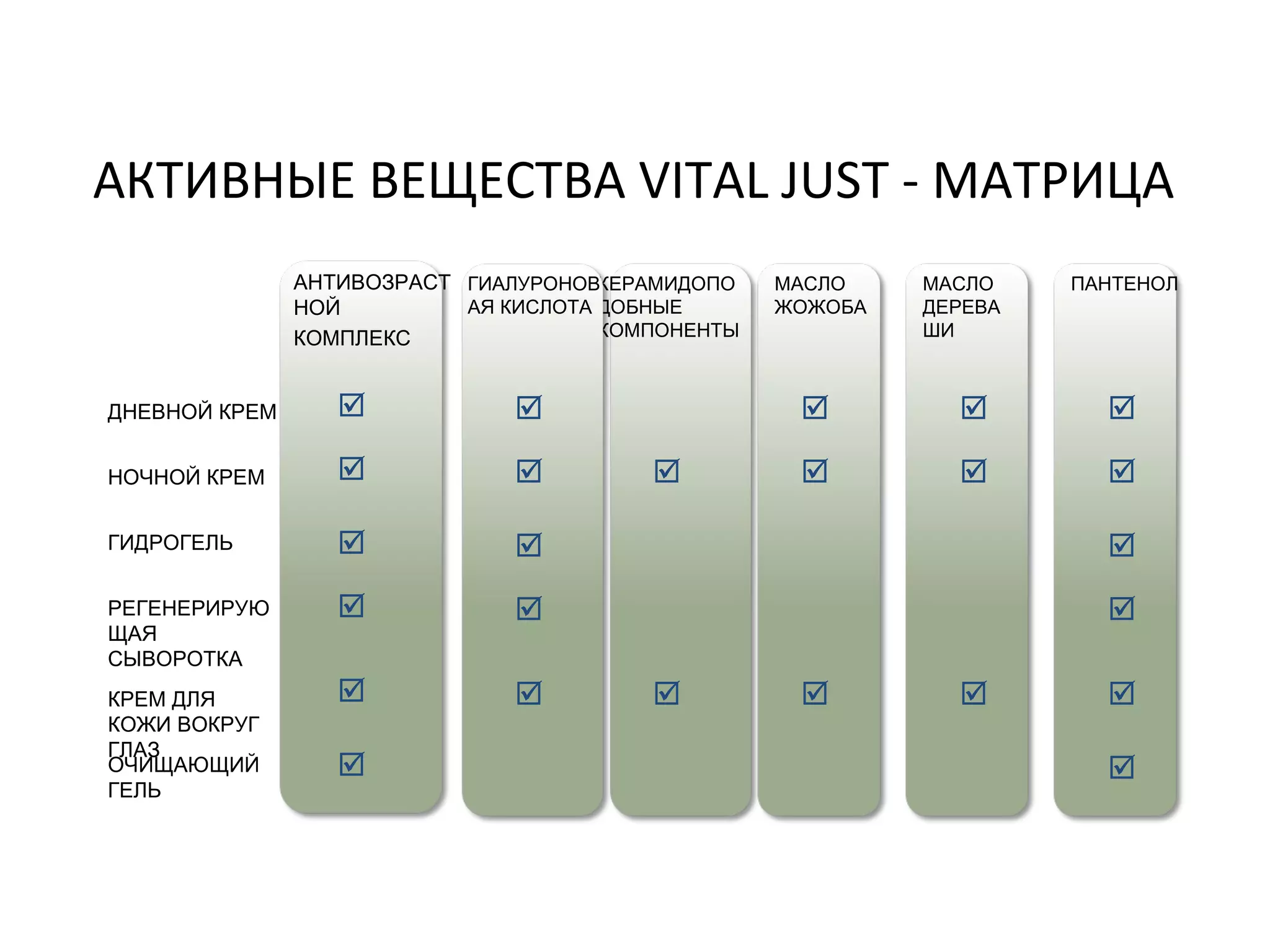 АКТИВНЫЕ ВЕЩЕСТВА VITAL JUST - МАТРИЦА ДНЕВНОЙ КРЕМ КЕРАМИДОПОДОБНЫЕ КОМПОНЕНТЫ МАСЛО ЖОЖОБА МАСЛО ДЕРЕВА ШИ ПАНТЕНОЛ НОЧНОЙ КРЕМ ГИДРОГЕЛЬ РЕГЕНЕРИРУЮЩАЯ СЫВОРОТКА КРЕМ ДЛЯ КОЖИ ВОКРУГ ГЛАЗ ОЧИЩАЮЩИЙ ГЕЛЬ               АНТИВОЗРАСТНОЙ КОМПЛЕКС       ГИАЛУРОНОВАЯ КИСЛОТА      