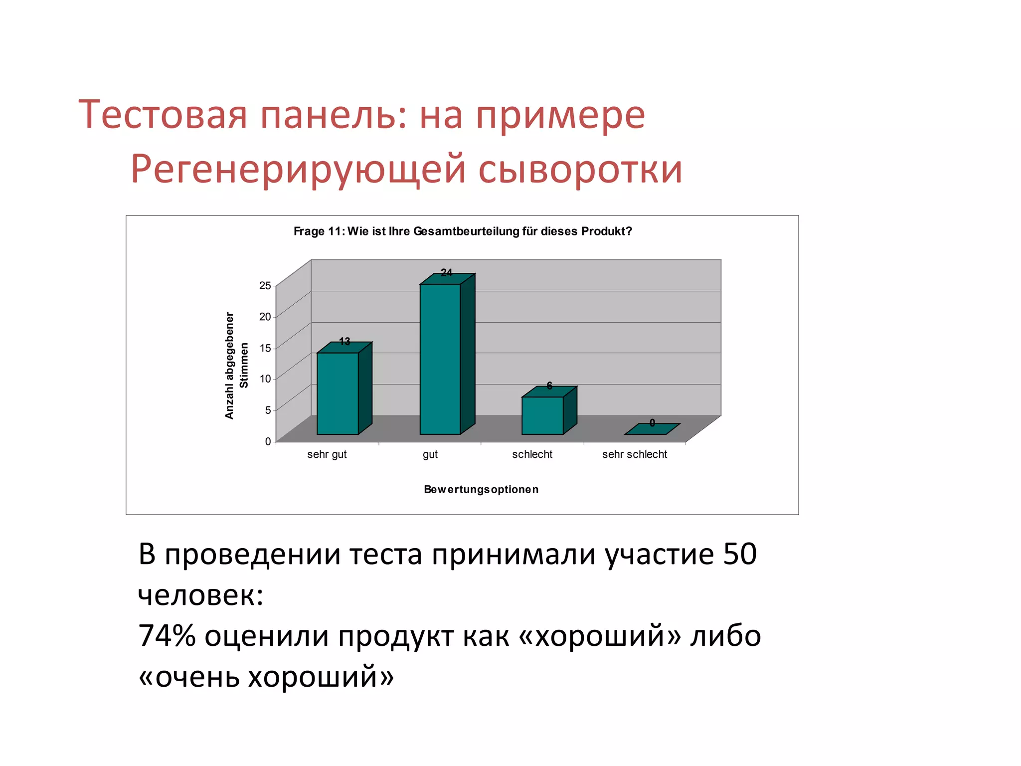 Тестовая панель: на примере Регенерирующей сыворотки В проведении теста принимали участие 50 человек: 74% оценили продукт как «хороший» либо «очень хороший» 