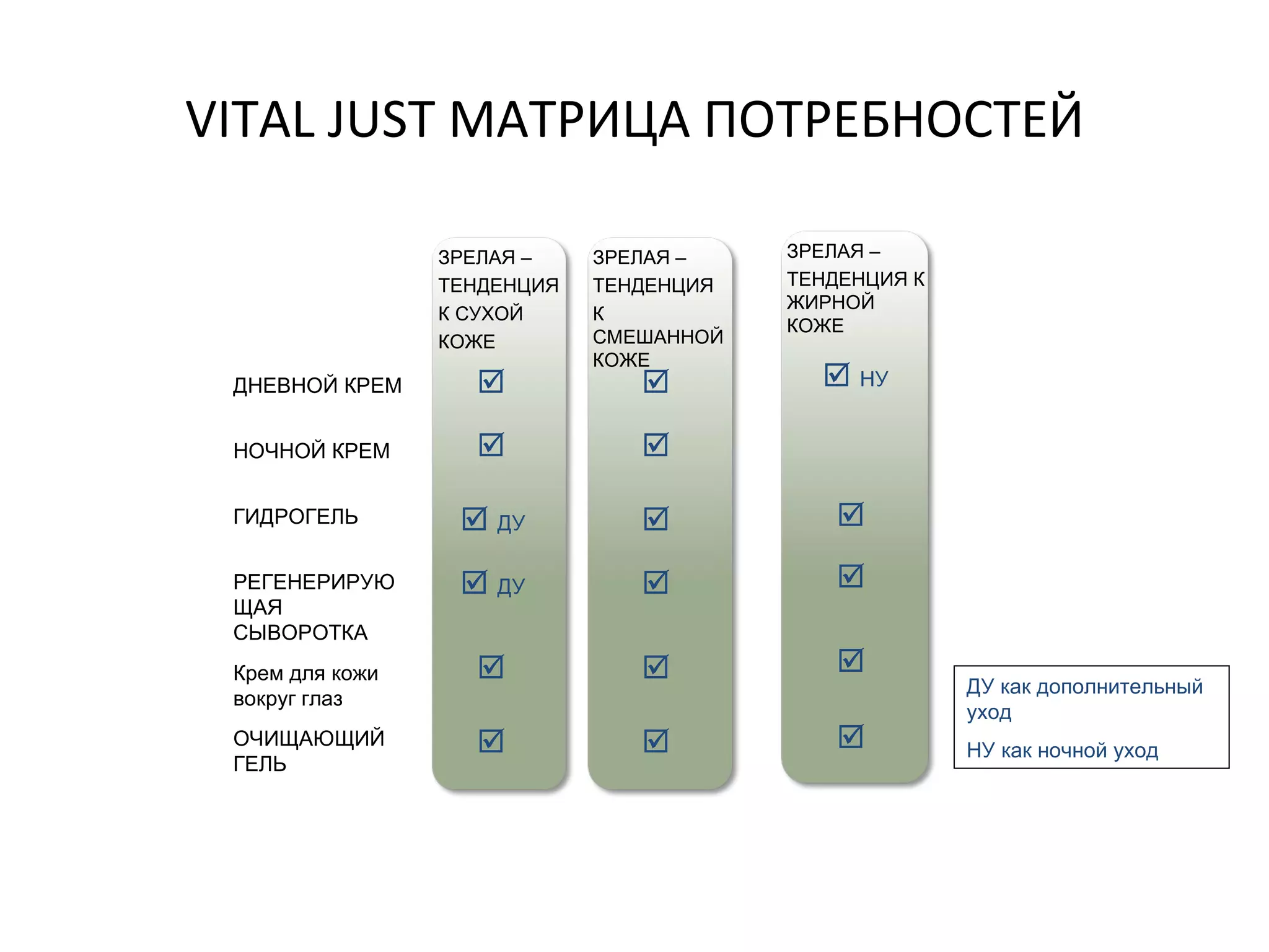 VITAL JUST МАТРИЦА ПОТРЕБНОСТЕЙ ДНЕВНОЙ КРЕМ НОЧНОЙ КРЕМ ГИДРОГЕЛЬ РЕГЕНЕРИРУЮЩАЯ СЫВОРОТКА Крем для кожи вокруг глаз ОЧИЩАЮЩИЙ ГЕЛЬ ДУ как дополнительный уход НУ как ночной уход ЗРЕЛАЯ – ТЕНДЕНЦИЯ К СМЕШАННОЙ КОЖЕ       ЗРЕЛАЯ – ТЕНДЕНЦИЯ К СУХОЙ КОЖЕ      ДУ       ДУ  ЗРЕЛАЯ – ТЕНДЕНЦИЯ К ЖИРНОЙ КОЖЕ        НУ  