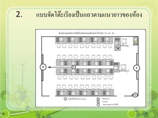 2.   แบบจัดโต๊ะเรียงเป็นแถวตามแนวยาวของห้อง
 