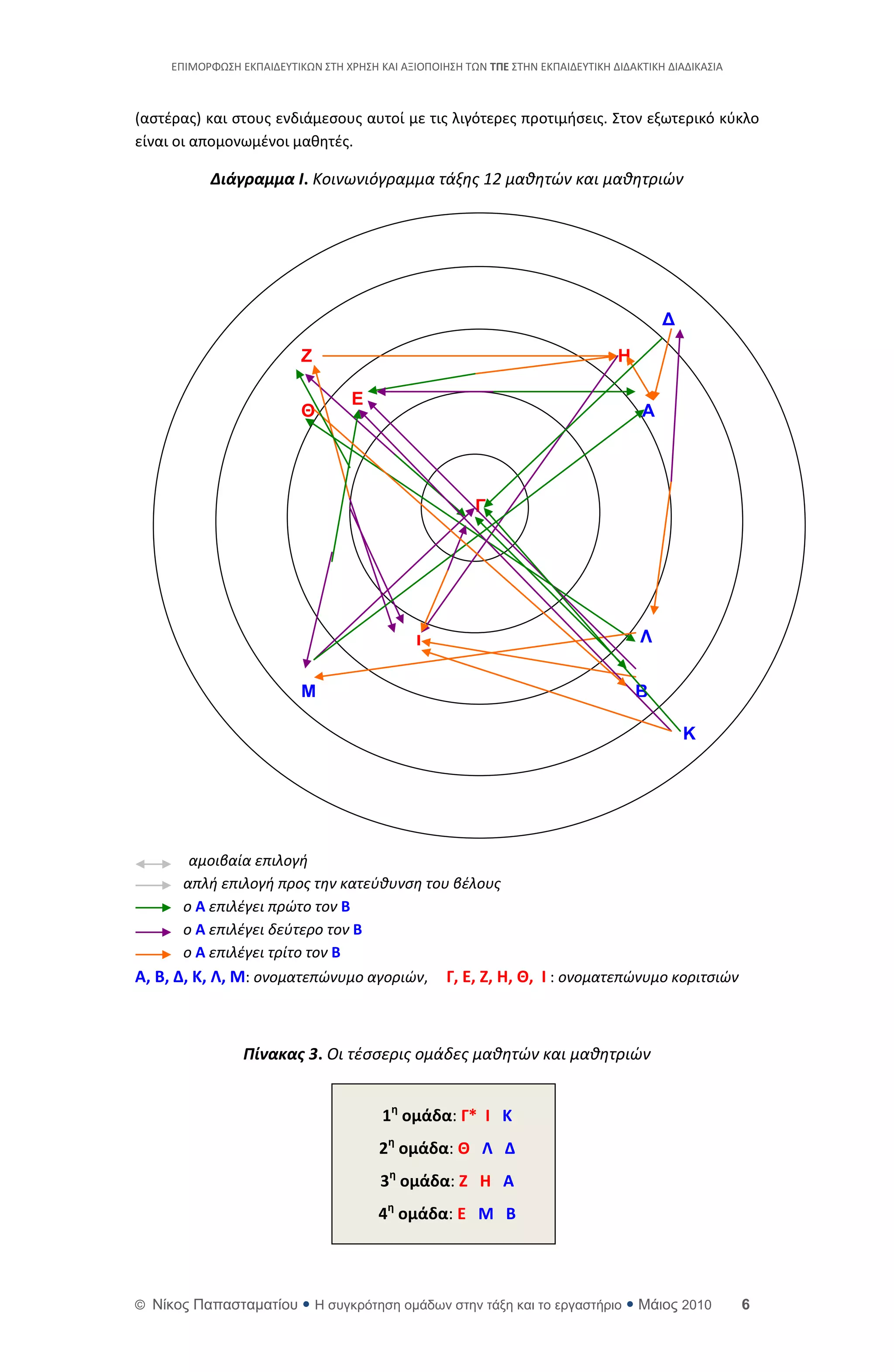 ΕΡΙΜΟ΢ΦΩΣΘ ΕΚΡΑΙΔΕΥΤΙΚΩΝ ΣΤΘ Χ΢ΘΣΘ ΚΑΙ ΑΞΙΟΡΟΙΘΣΘ ΤΩΝ ΣΠΕ ΣΤΘΝ ΕΚΡΑΙΔΕΥΤΙΚΘ ΔΙΔΑΚΤΙΚΘ ΔΙΑΔΙΚΑΣΙΑ



(αςτζρασ) και ςτουσ ενδιάμεςουσ αυτοί με τισ λιγότερεσ προτιμιςεισ. Στον εξωτερικό κφκλο
είναι οι απομονωμζνοι μακθτζσ.

           Διάγραμμα Ι. Κοινωνιόγραμμα τάξησ 12 μαθητϊν και μαθητριϊν




                                                                                          Γ

                           Ε                                                      Ζ

                                    Δ
                           Θ                                                          Α




                                                         Γ




                                               Η                                      Λ


                           Μ                                                          Β

                                                                                              Κ




        αμοιβαία επιλογή
       απλή επιλογή προσ την κατεφθυνςη του βζλουσ
       ο Α επιλζγει πρϊτο τον Β
       ο Α επιλζγει δεφτερο τον Β
       ο Α επιλζγει τρίτο τον Β
Α, Β, Δ, Κ, Λ, Μ: ονοματεπϊνυμο αγοριϊν,            Γ, Ε, Ζ, Η, Θ, Ι : ονοματεπϊνυμο κοριτςιϊν



                 Πίνακας 3. Οι τζςςερισ ομάδεσ μαθητϊν και μαθητριϊν


                                         1η ομάδα: Γ* Ι Κ
                                         2η ομάδα: Θ Λ Δ
                                         3η ομάδα: Ζ Η Α
                                         4η ομάδα: Ε Μ Β




© Νίκορ Παπαζηαμαηίος  Η ζςγκπόηηζη ομάδων ζηην ηάξη και ηο επγαζηήπιο  Μάιορ 2010                    6
 