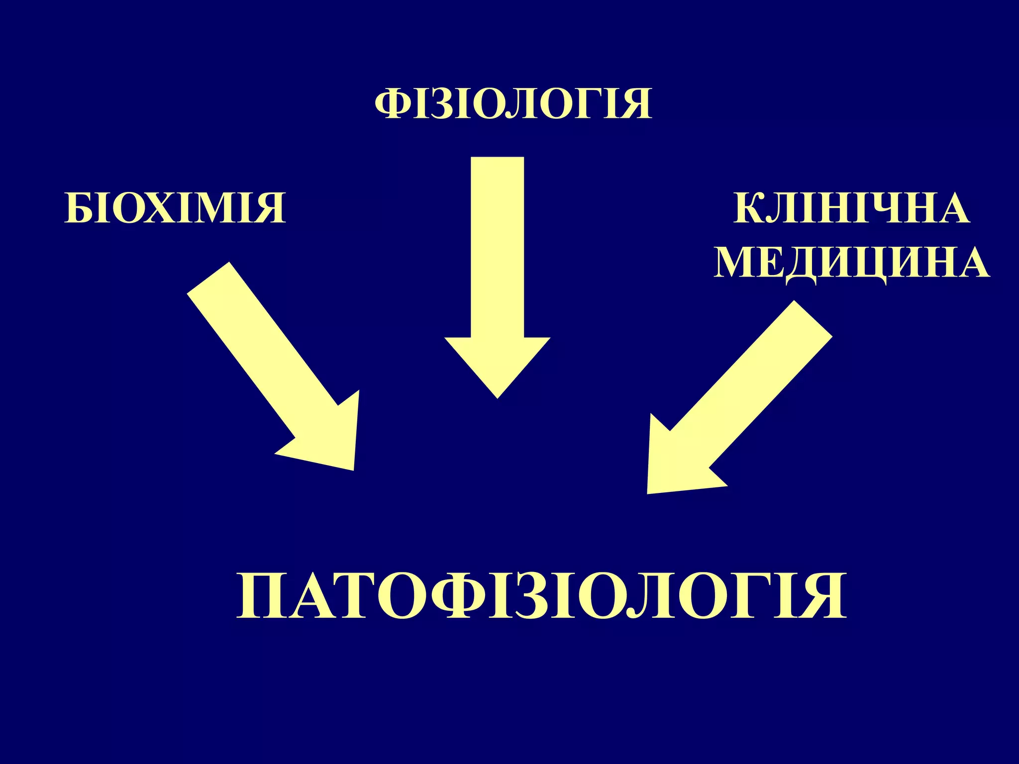 БІОХІМІЯ 
ФІЗІОЛОГІЯ 
КЛІНІЧНА 
МЕДИЦИНА 
ПАТОФІЗІОЛОГІЯ 
 