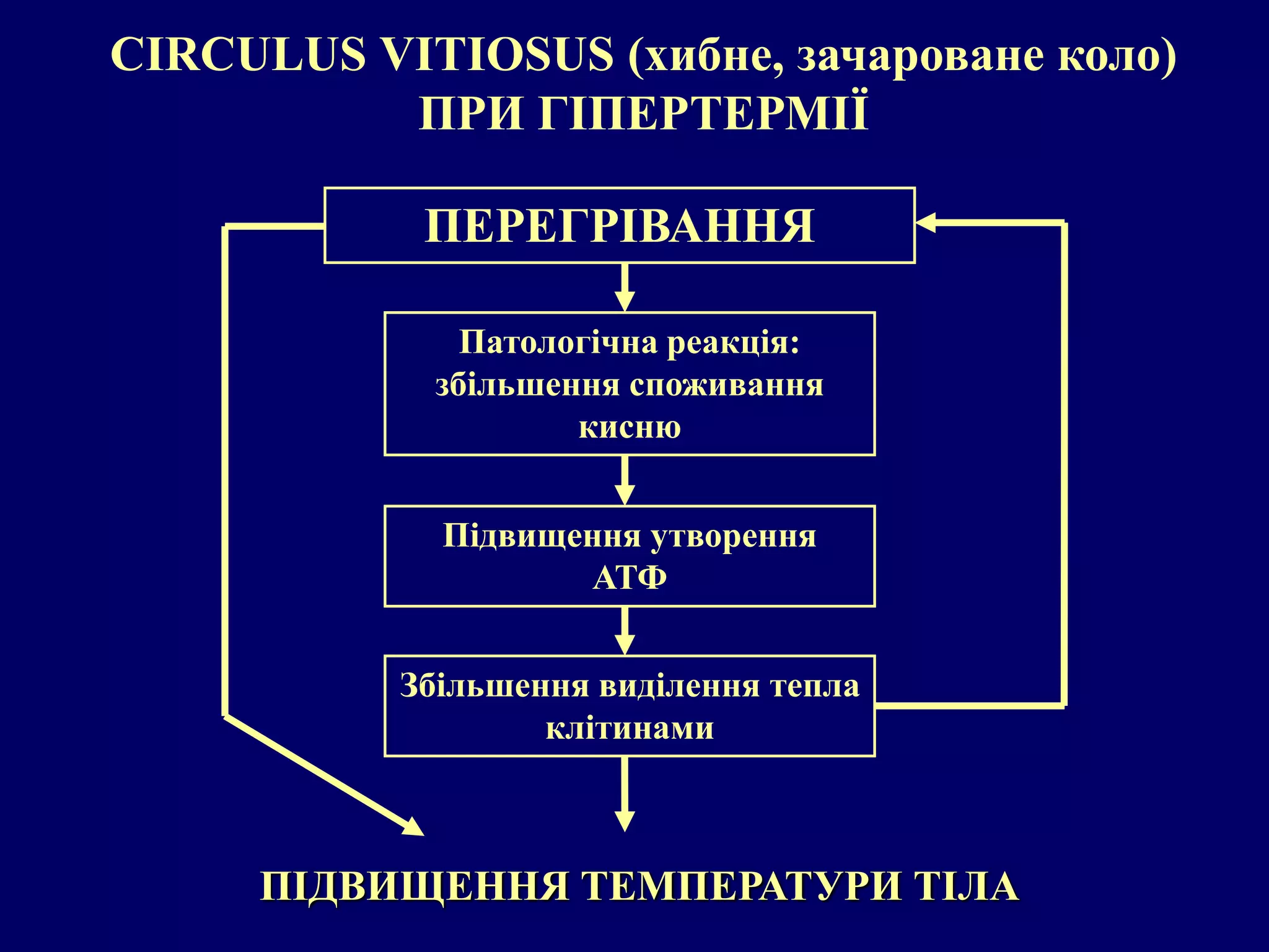 CIRCULUS VITIOSUS (хибне, зачароване коло) 
ПРИ ГІПЕРТЕРМІЇ 
ПЕРЕГРІВАННЯ 
Патологічна реакція: 
збільшення споживання 
кисню 
Підвищення утворення 
АТФ 
Збільшення виділення тепла 
клітинами 
ПІДВИЩЕННЯ ТЕМПЕРАТУРИ ТІЛА 
 