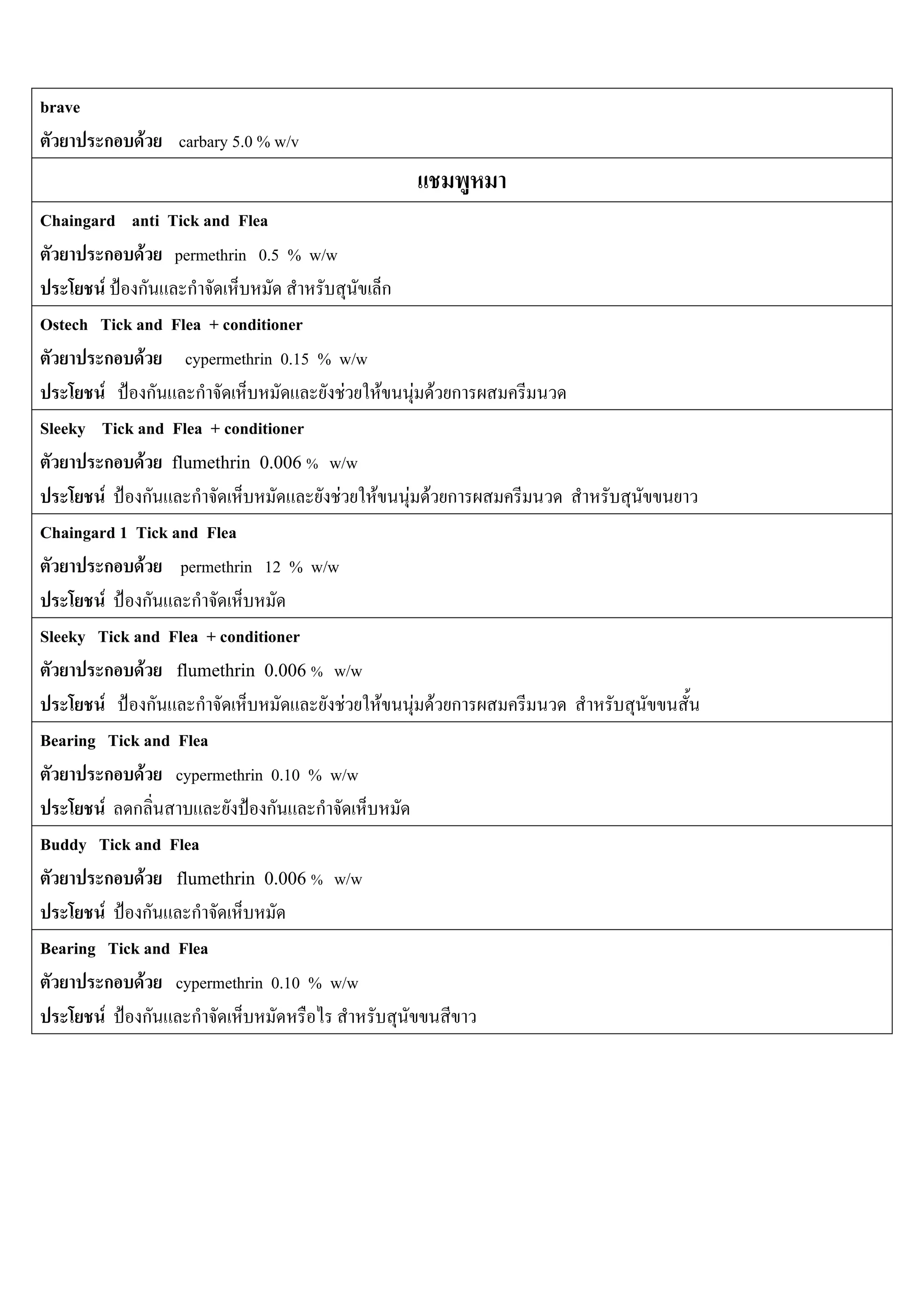 brave
        ก     F    carbary 5.0 % w/v


Chaingard anti Tick and Flea
        ก F permethrin 0.5 % w/w
           F ก       ก                                       ก
Ostech Tick and Flea + conditioner
        ก F          cypermethrin 0.15 % w/w
        F          ก  ก                    F         F           F F ก
Sleeky Tick and Flea + conditioner
        ก F flumethrin 0.006 % w/w
            F ก       ก                  F       F               F F ก
Chaingard 1 Tick and Flea
        ก F permethrin 12 % w/w
          F ก         ก
Sleeky Tick and Flea + conditioner
        ก F flumethrin 0.006 % w/w
             F     ก  ก                      F           F       F F ก
Bearing Tick and Flea
        ก F cypermethrin 0.10 % w/w
               F ก              ก      ก
Buddy Tick and Flea
        ก F flumethrin 0.006 % w/w
                F ก   ก
Bearing Tick and Flea
        ก F cypermethrin 0.10 % w/w
                 F ก  ก
 