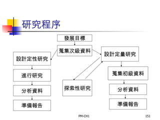 研究程序 發展目標 蒐集次級資料 設計定性研究 設計定量研究 蒐集初級資料 進行研究 分析資料 準備報告 分析資料 準備報告 探索性研究 