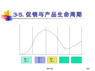 3-5. 促销与产品生命周期   Ad. + CP + Ad.+ CP + TP + Ad. – TP + 