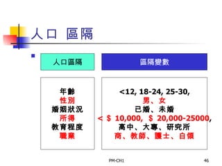 人口 區隔 人口區隔 區隔變數 年齡 性別 婚姻狀況 所得 教育程度 職業 <12, 18-24, 25-30, 男、女 已婚、未婚 < ＄ 10,000,  ＄ 20,000-25000 , 高中、大專、研究所 商、教師、護士、白領 