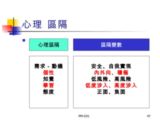 心理 區隔 心理區隔 區隔變數 需求－動機 個性 知覺 學習 態度 安全、自我實現 內外向、積極 低風險、高風險 低度涉入、高度涉入 正面、負面 