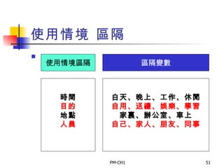 使用情境 區隔 使用情境區隔 區隔變數 時間 目的 地點 人員 白天、晚上、工作、休閒 自用、送禮、娛樂、學習 家裏、辦公室、車上 自己、家人、朋友、同事 