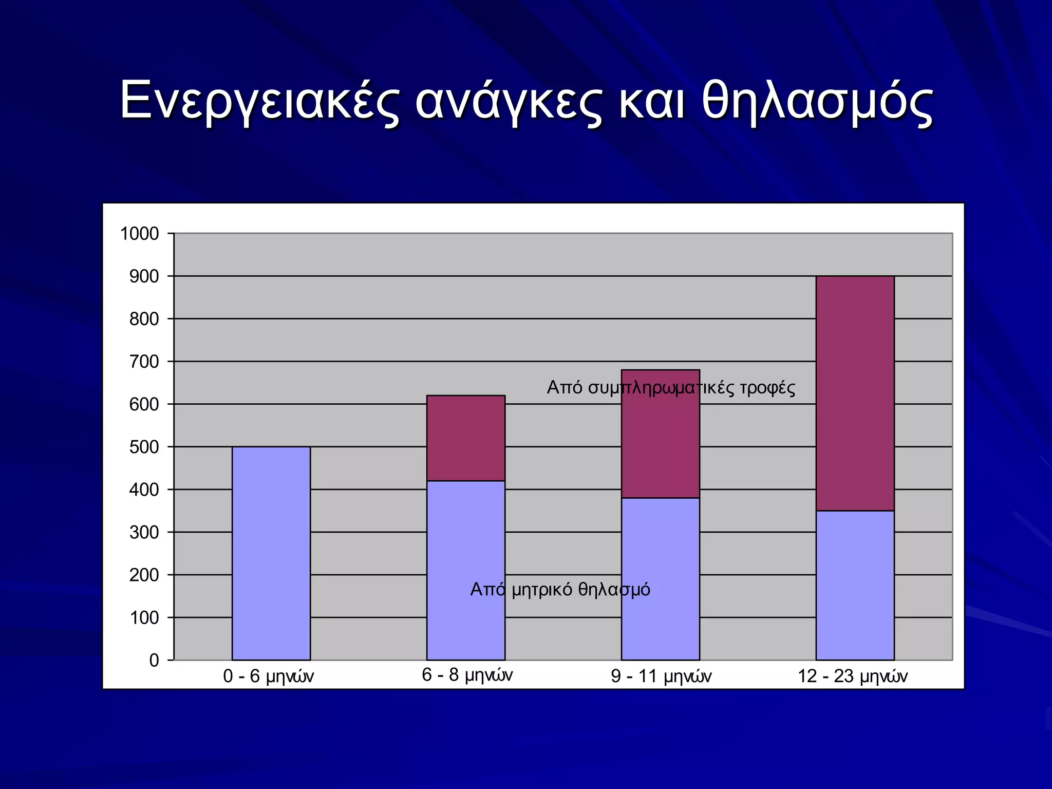 Ενεργειακές ανάγκες και θηλασμός
