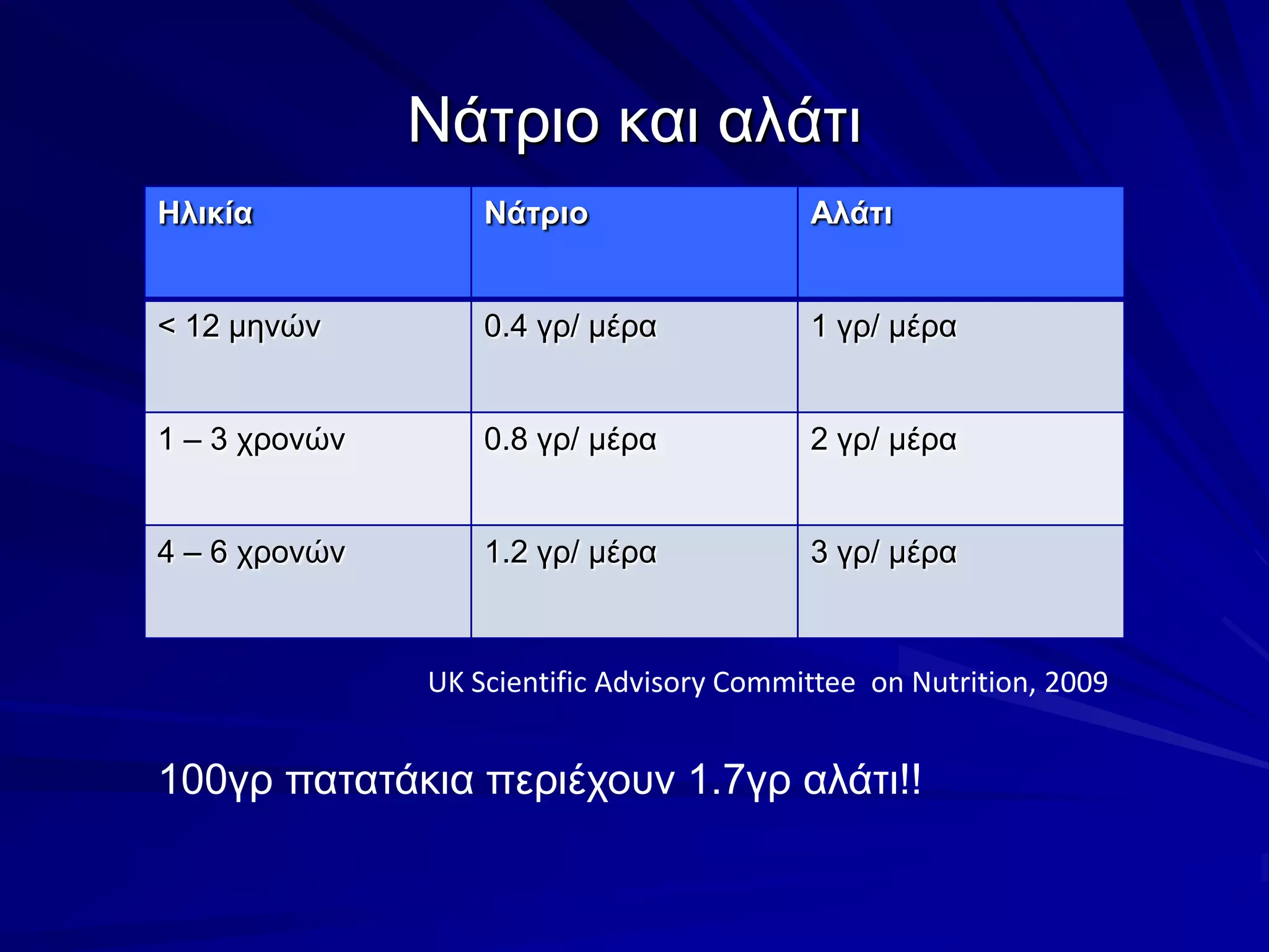 Νάτριο και αλάτιUK Scientific Advisory Committee  on Nutrition, 2009100γρ πατατάκια περιέχουν 1.7γρ αλάτι!!