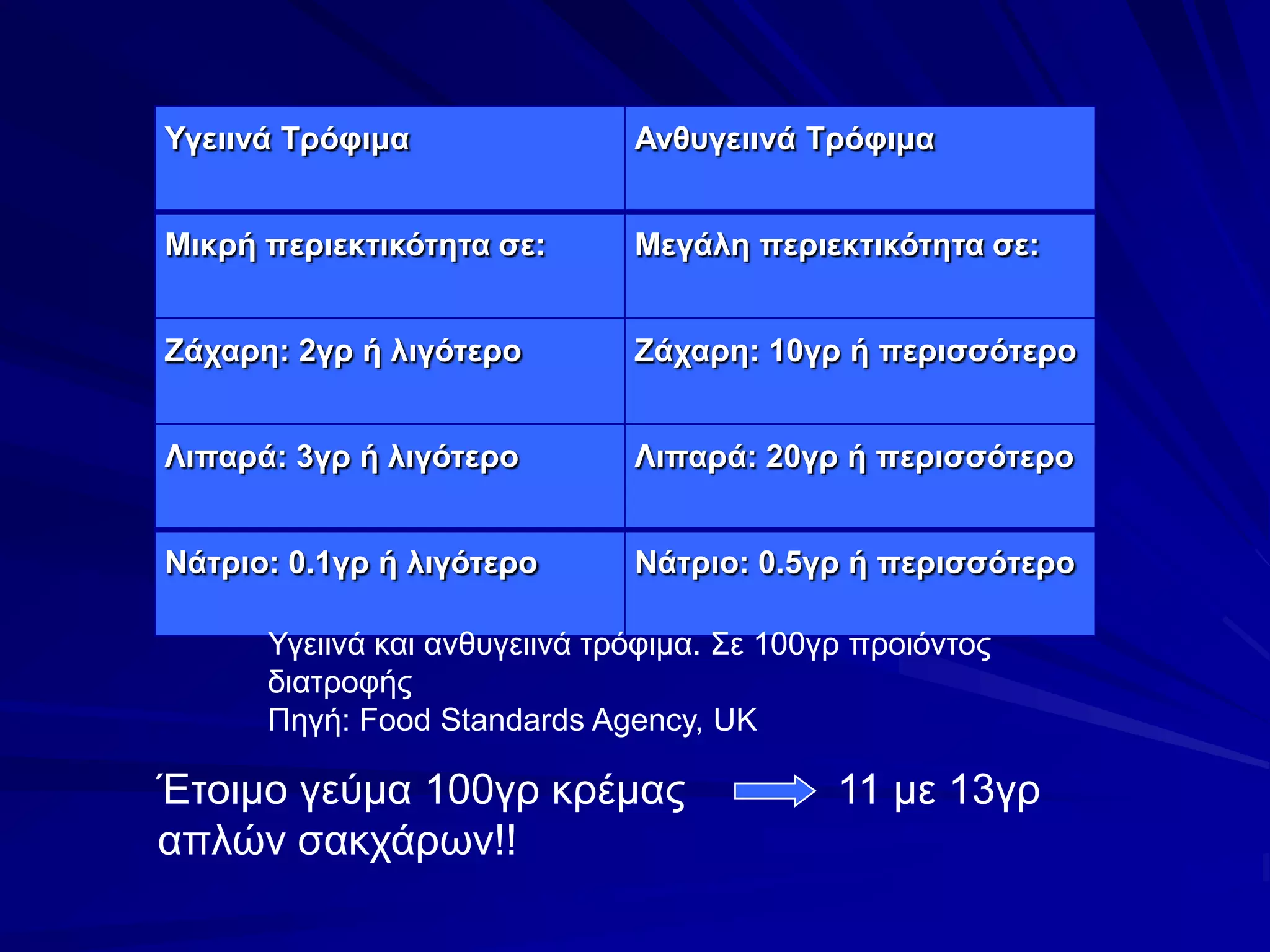 Υγειινά και ανθυγειινά τρόφιμα. Σε 100γρ προιόντος διατροφήςΠηγή: Food Standards Agency, UKΈτοιμο γεύμα 100γρ κρέμας             11 με 13γρ απλών σακχάρων!!