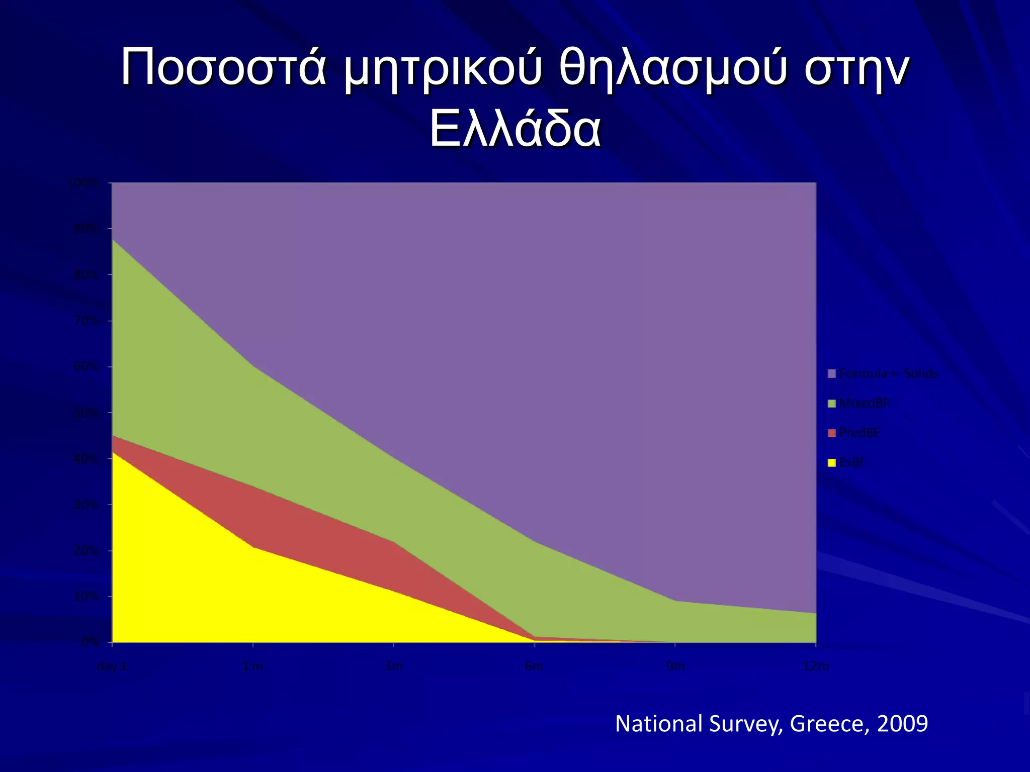 National Survey, Greece, 2009Ποσοστά μητρικού θηλασμού στην Ελλάδα