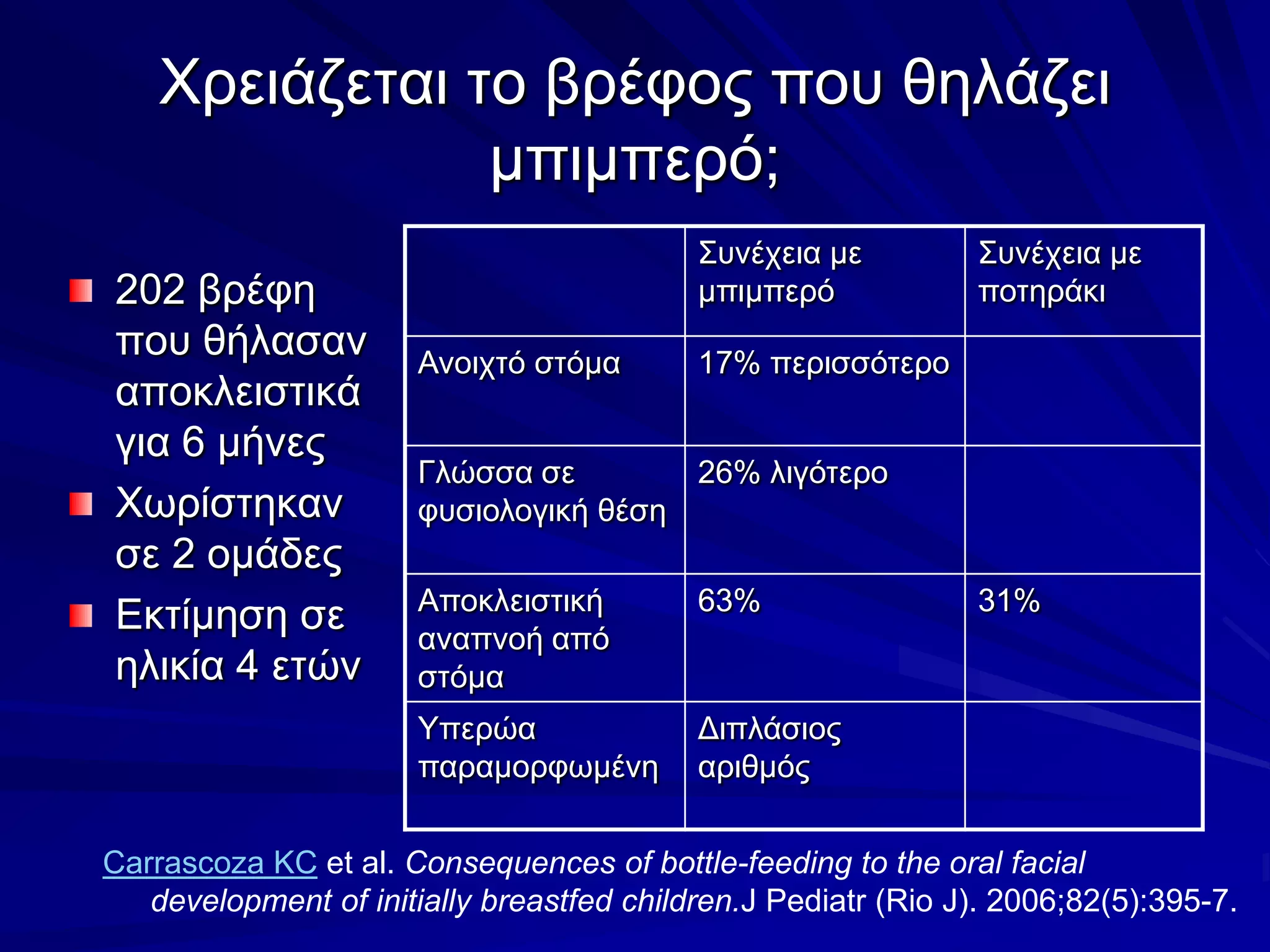 Χρειάζεται το βρέφος που θηλάζει μπιμπερό;202 βρέφη που θήλασαν αποκλειστικά για 6 μήνεςΧωρίστηκαν σε 2 ομάδεςΕκτίμηση σε ηλικία 4 ετώνCarrascoza KC et al. Consequences of bottle-feeding to the oral facial development of initially breastfed children.J Pediatr (Rio J). 2006;82(5):395-7.