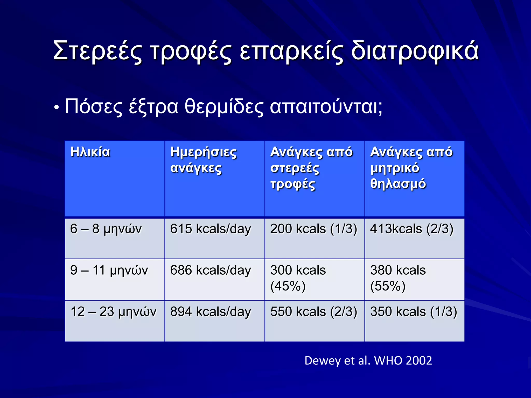 Στερεές τροφές επαρκείς διατροφικάΠόσες έξτρα θερμίδες απαιτούνται;Dewey et al. WHO 2002