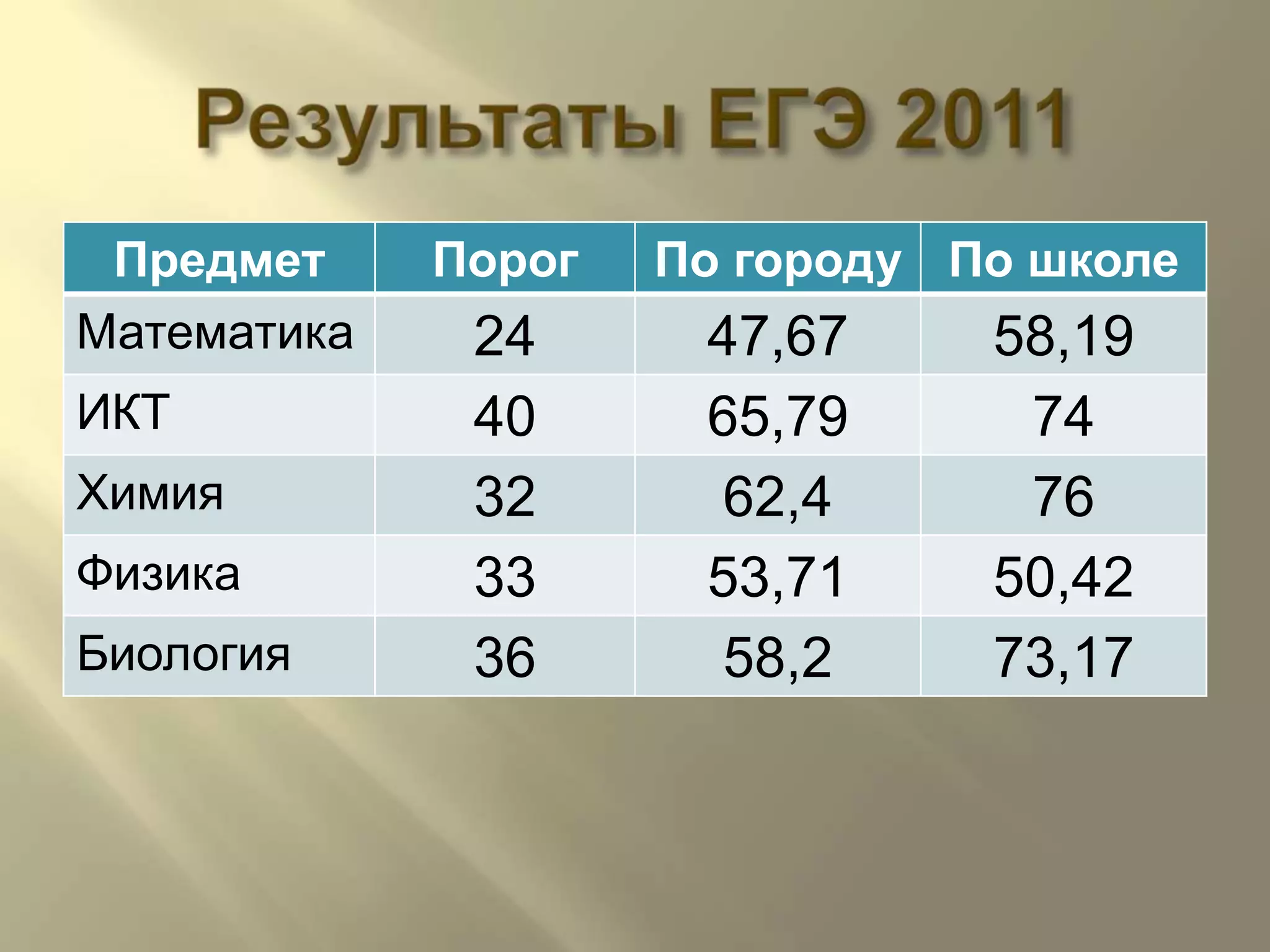 Результаты ЕГЭ 2011
