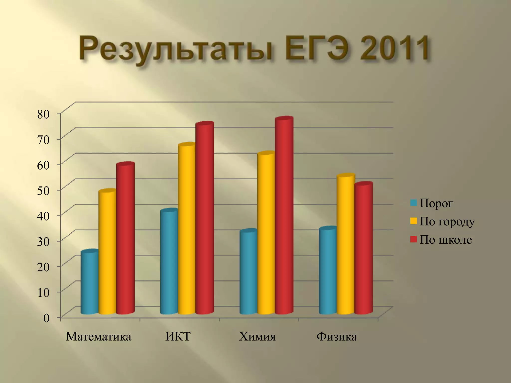 РезультатыЕГЭ2011