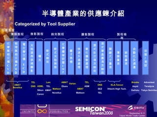 半導體產業的供應鍊介紹 主要製程 物理氣相沉積 PVD 化學氣相沉積 CVD 電化學沉積 ECD 薄膜製程 化學機械研磨 CMP 乾式光阻剝除 光阻塗佈烘烤顯影 曝光 微影製程 蝕刻製程 乾式 蝕刻 氧化擴散處理 快速升溫處理 關鍵尺寸量測 缺陷量測 薄膜量測 擴散製程 製程檢測 自動化及週邊 離子佈植 濕式批次清洗蝕刻 溼式單晶圓清洗蝕刻 AMAT Novellus TEL DNS ASML Nikon Canon Lam TEL AMAT Mattson Novellus AMAT Ebara AMAT Mattson TEL ASM DNS SEZ TEL KLA-Tencor Hitachi High Tech. Brooks Asyst Daifuku 封裝 / 測試 Advantest Teradyne Tokyo Seimitsu Varian Categorized by Tool Supplier 