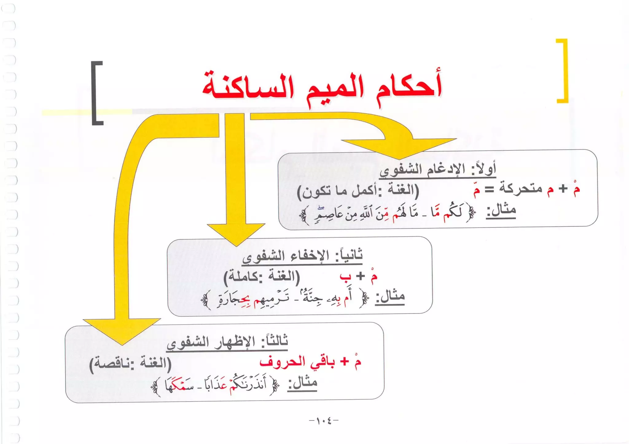 أطلس التجويد