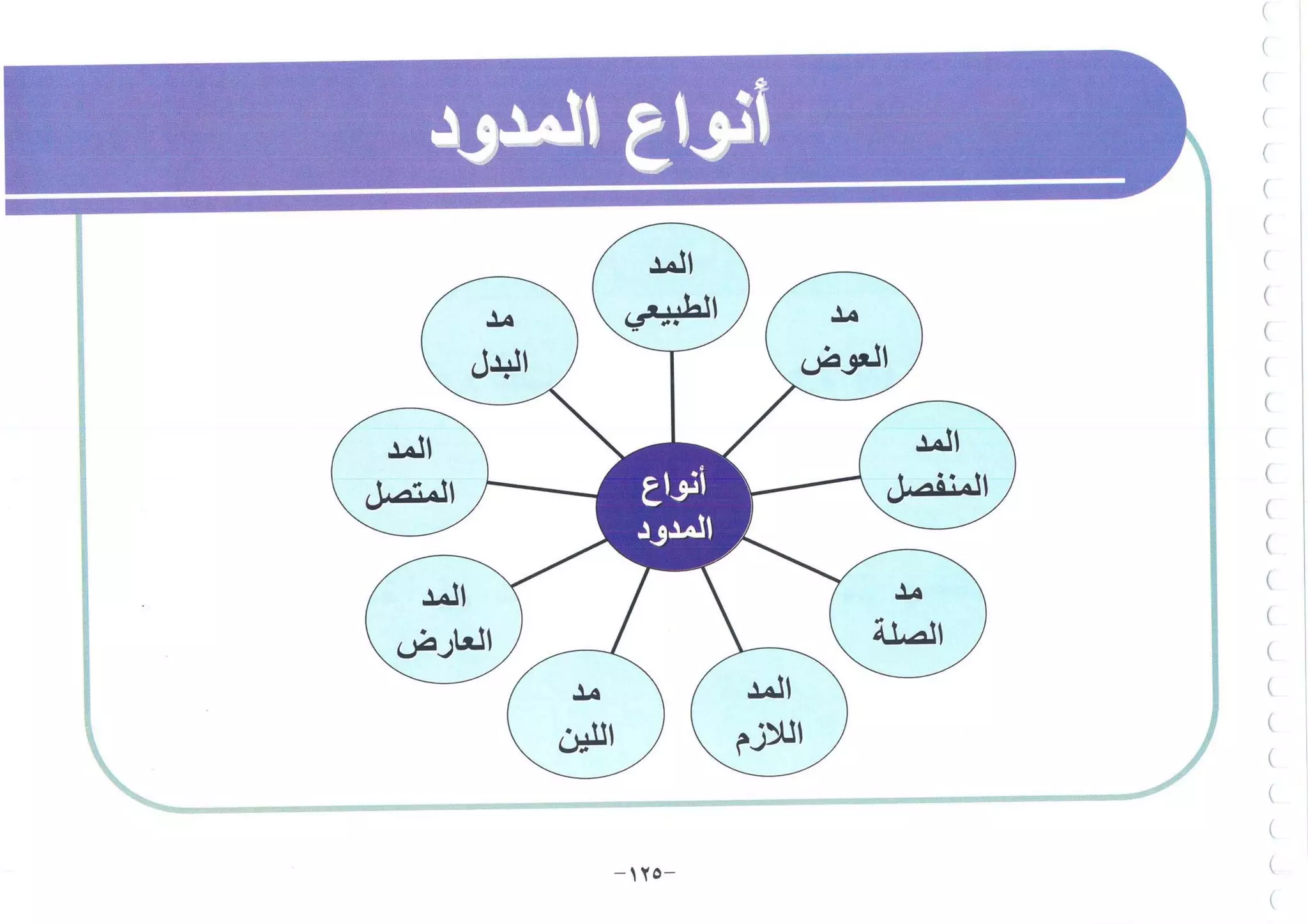 أطلس التجويد