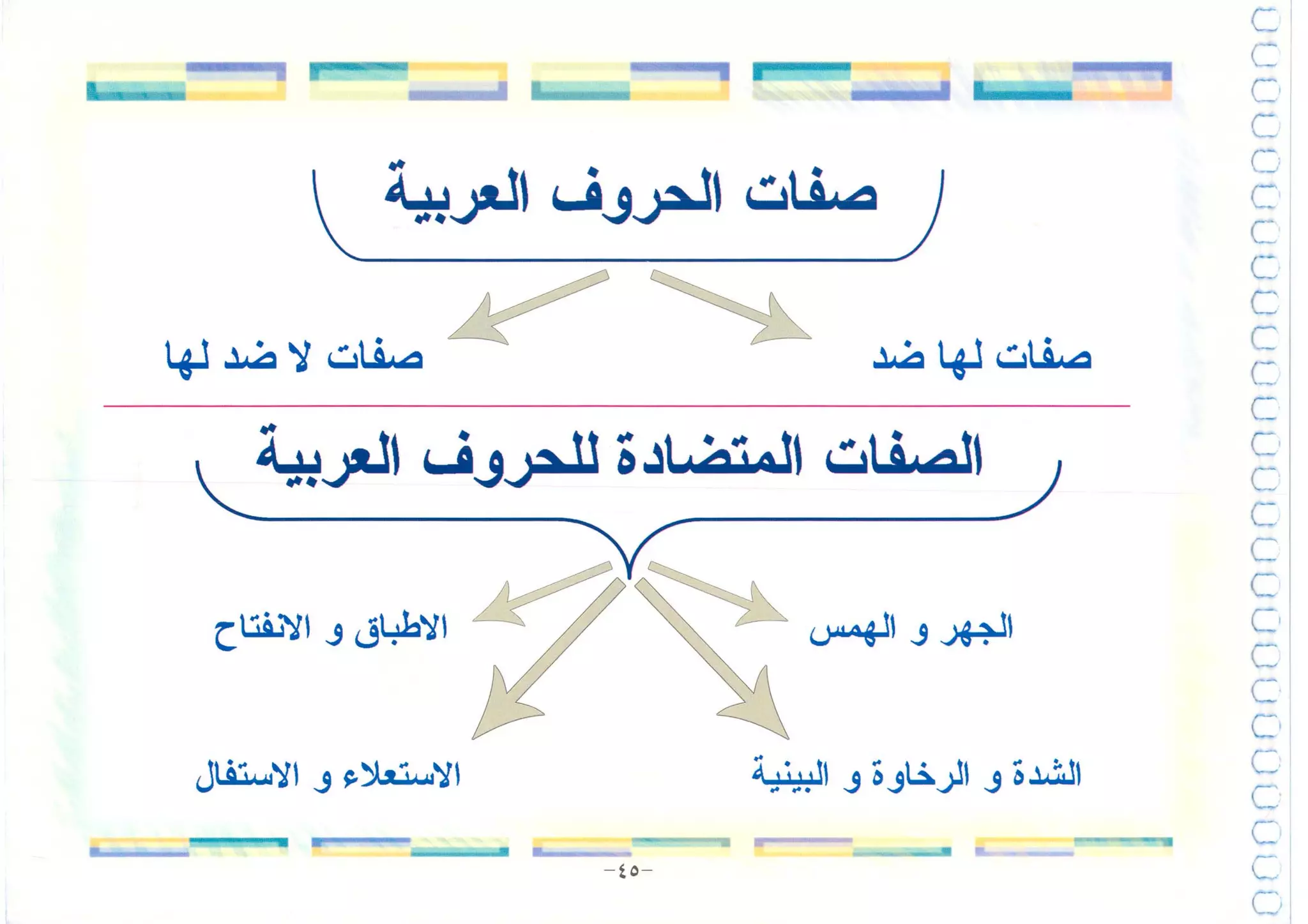 أطلس التجويد