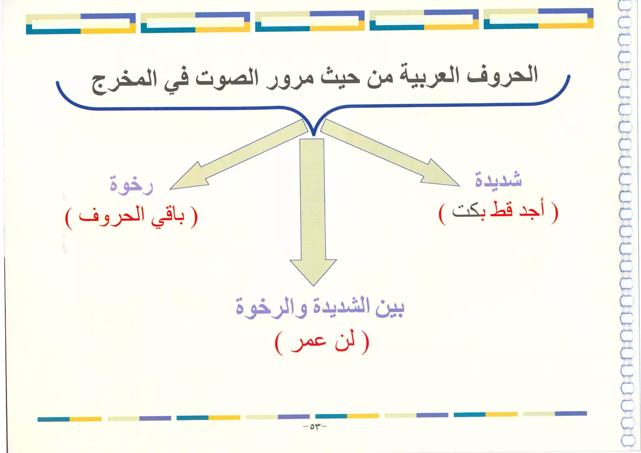 أطلس التجويد