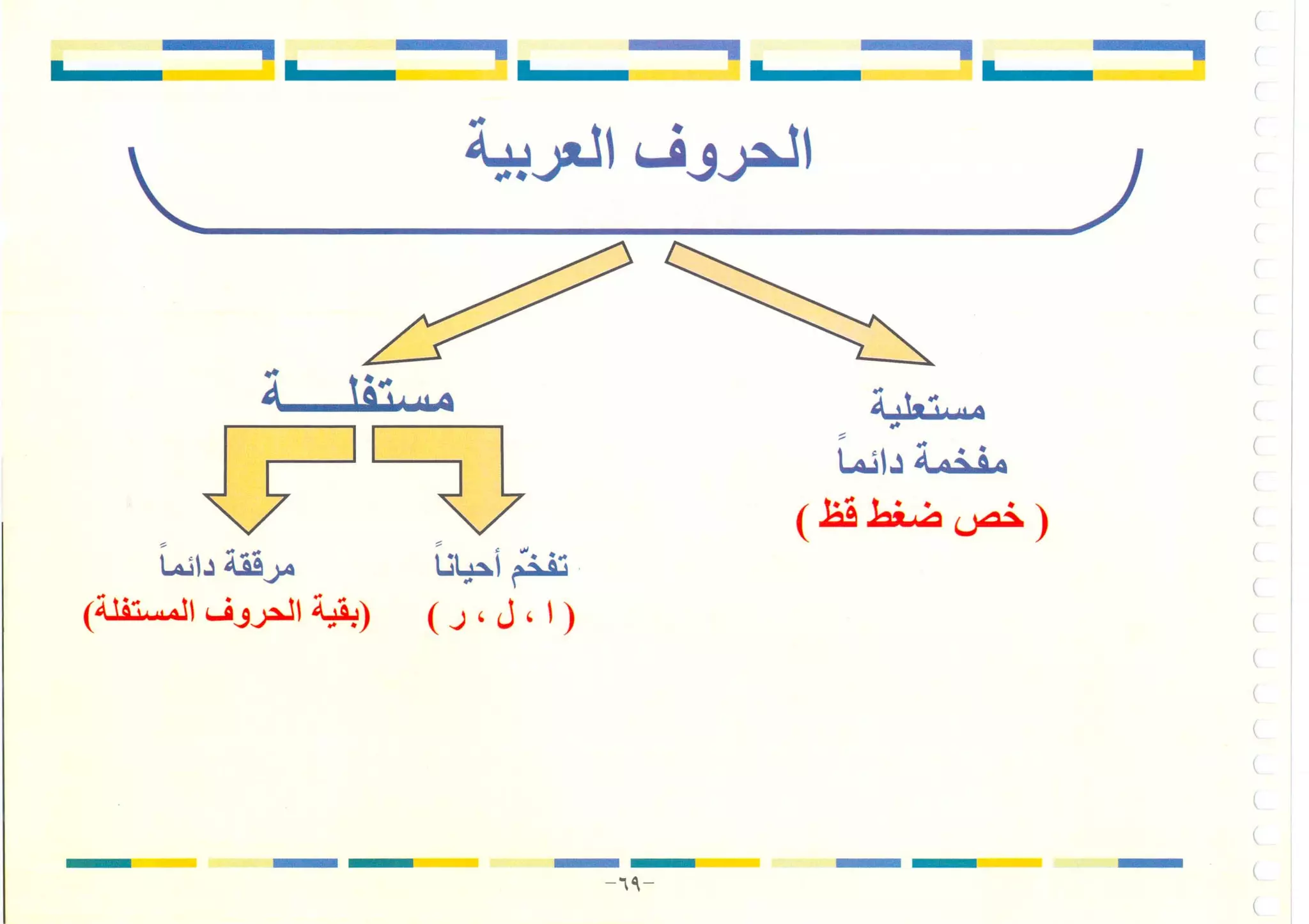 أطلس التجويد