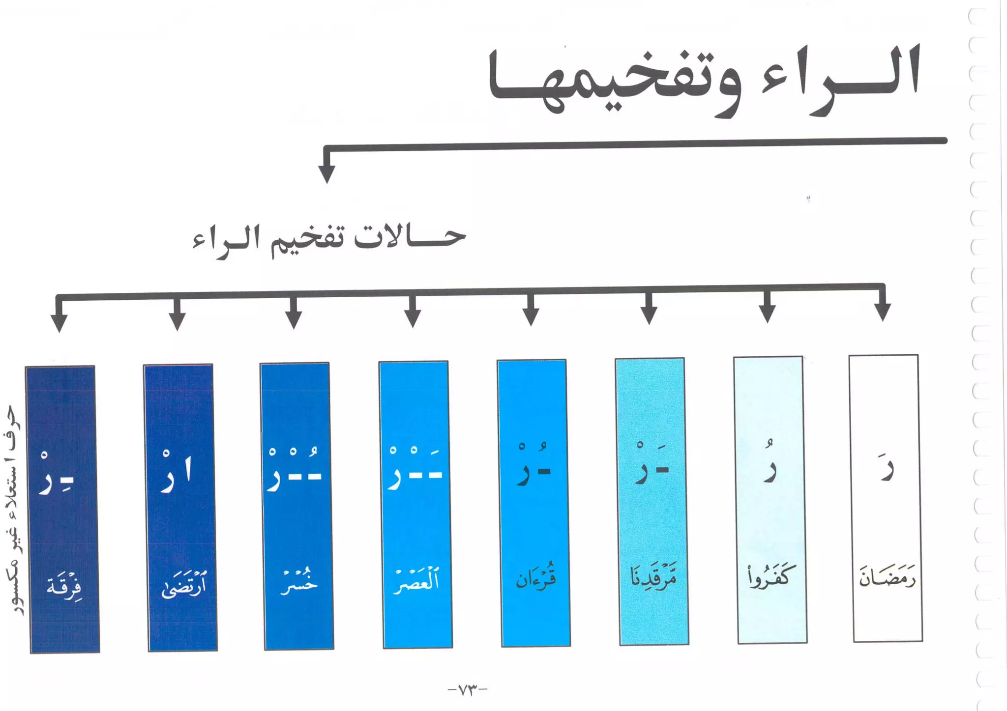 أطلس التجويد