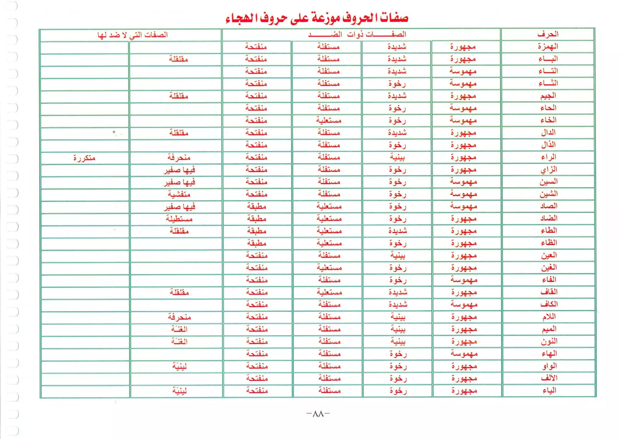أطلس التجويد