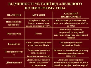 ВІДМІННОСТІ МУТАЦІЇ ВІД АЛЕЛЬНОГО ПОЛІМОРФІЗМУ ГЕНА Дозволяє оцінити ризик виникнення захворювання, його важкість та ефективність терапії Дозволяє підтвердити діагноз спадкового захворювання Діагностичне Впливає на ймовірність розвитку захворювання (полігенна патологія) Спричинює розвиток захворювання  (моногенна патологія) Патофізіологічне Певною мірою змінює активність білків Чинить потужний вплив на активність білків Біохімічне Забезпечує генетичну гетерогенність популяції, генетичне підгрунтя конституції людини Немає Фізіологічне Має широке розповсюдження (частота зміненого алеля від 1% до 75%) Зустрічається рідко (частота мутантного алеля не перевищує 1%) Популяційно-генетичне  АЛЕЛЬНИЙ ПОЛІМОРФІЗМ МУТАЦІЯ ЗНАЧЕННЯ 