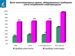 Доля многоквартирных домов, оборудованных приборами учета потребления энергоресурсов 