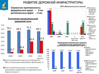 РАЗВИТИЕ ДОРОЖНОЙ ИНФРАСТРУКТУРЫ ПРП «Муниципальные дороги» Состояние муниципальной дорожной сети Справочно протяженность:  федеральных дорог  -  0 км. региональных дорог  -  0 км. Проведение капитального ремонта муниципальной дорожной сети 