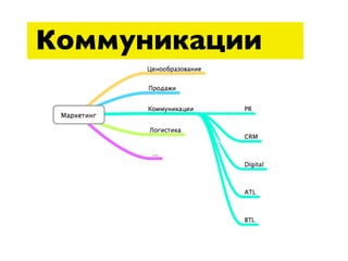 Коммуникации
 