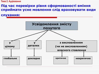 Під час перевірки рівня сформованості вміння сприймати усне мовлення слід враховувати види слухання:   Тема 2. Аудіювання глобальне з висловленням  (чи не висловленням)  власного ставлення некритичне у деталях докладне критичне у  цілому Усвідомлення змісту почутого 