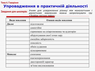 Упровадження в практичній діяльності Тема 4. Говоріння   Учням для усвідомлення різниці між монологічним і діалогічним мовленням можна запропонувати гру «Знайди логічну пару»: Завдання для школярів:   зв’язне висловлювання двосторонній характер взаємопереконання спонтанне Монолог цілеспрямоване обмін судження описовість емоційна забарвленість обґрунтування своєї точки зору спрямоване на співрозмовника чи аудиторію самостійне підготовлене Діалог Ознаки видів мовлення Види мовлення 