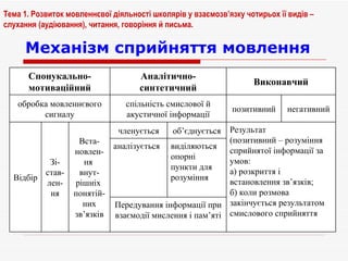 Механізм сприйняття мовлення Тема 1. Розвиток мовленнєвої діяльності школярів у взаємозв’язку чотирьох її видів – слухання (аудіювання), читання, говоріння й письма. Передування інформації при взаємодії мислення і пам’яті виділяються опорні пункти для розуміння аналізується Результат (позитивний – розуміння сприйнятої інформації за умов:  а) розкриття і встановлення зв’язків; б) коли розмова закінчується результатом смислового сприйняття об’єднується членується Вста-новлен-ня  внут-рішніх  понятій-них зв’язків Зі-став-лен-ня Відбір негативний позитивний спільність смислової й акустичної інформації обробка мовленнєвого сигналу Виконавчий Аналітично-синтетичний Спонукально-мотиваційний 