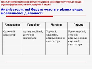 Аналізатори, які беруть участь у різних видах мовленнєвої діяльності Тема 1. Розвиток мовленнєвої діяльності школярів у взаємозв’язку чотирьох її видів – слухання (аудіювання), читання, говоріння й письма. Рукомоторний, зоровий, артикуляційний, слуховий аналізатори Зоровий, слуховий, артикуляційний аналізатори Артикуляційний, слуховий аналізатори Слуховий аналізатор Письмо Читання Говоріння Аудіювання 