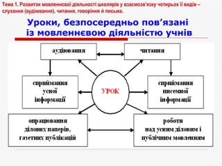 Уроки, безпосередньо пов ’ язані  із мовленнєвою діяльністю учнів Тема 1. Розвиток мовленнєвої діяльності школярів у взаємозв’язку чотирьох її видів – слухання (аудіювання), читання, говоріння й письма. 