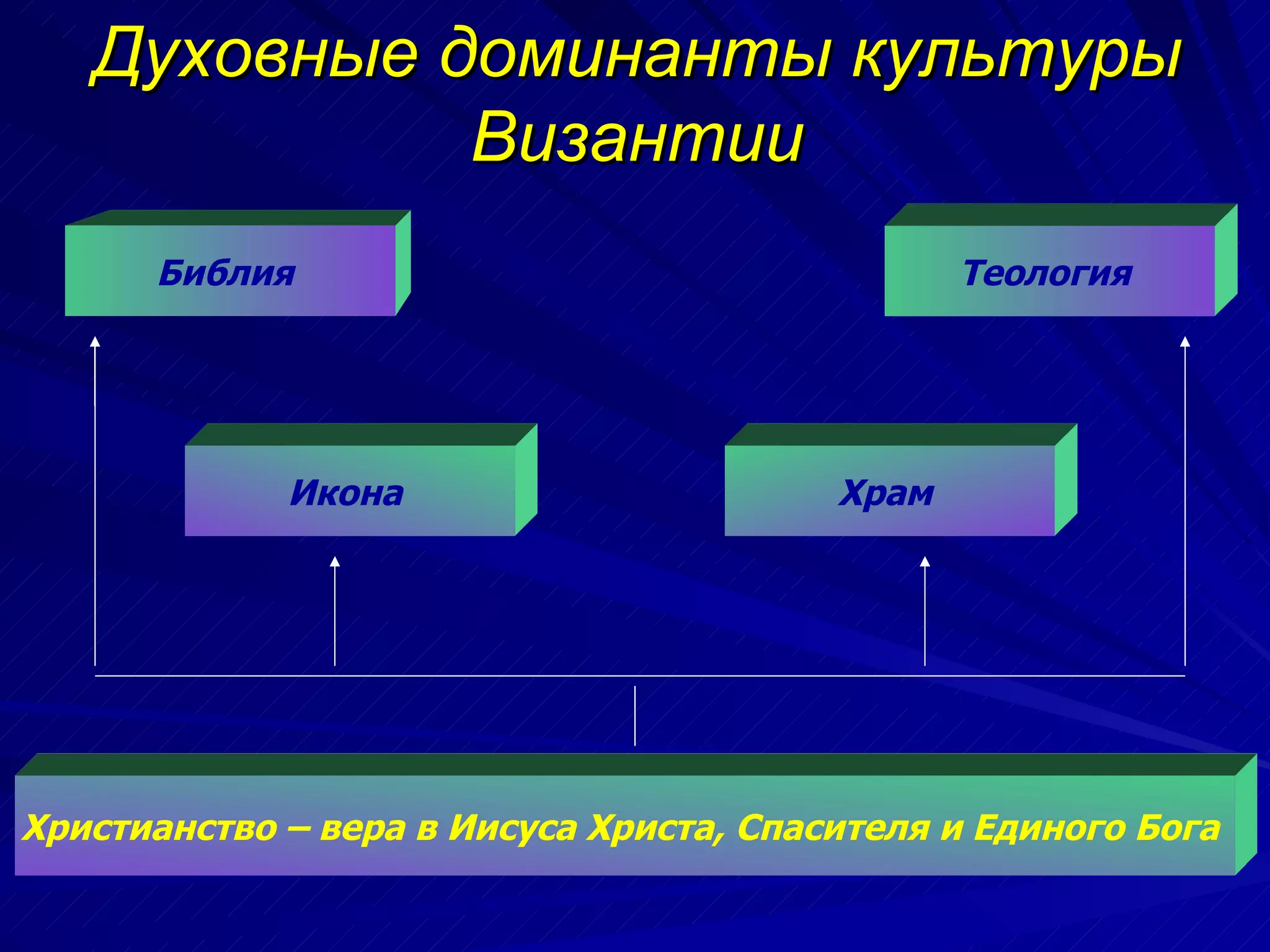 Духовные доминанты культуры Византии Библия  Икона  Храм  Теология  Христианство – вера в Иисуса Христа, Спасителя и Единого Бога   