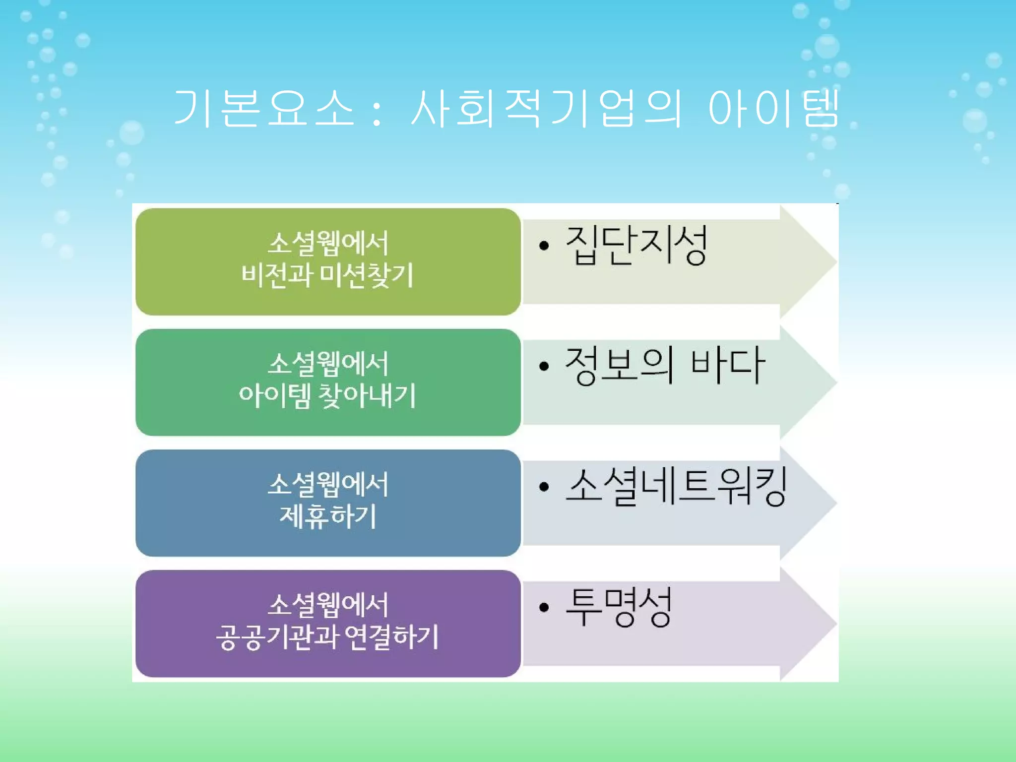 기본요소 :  사회적기업의 아이템 