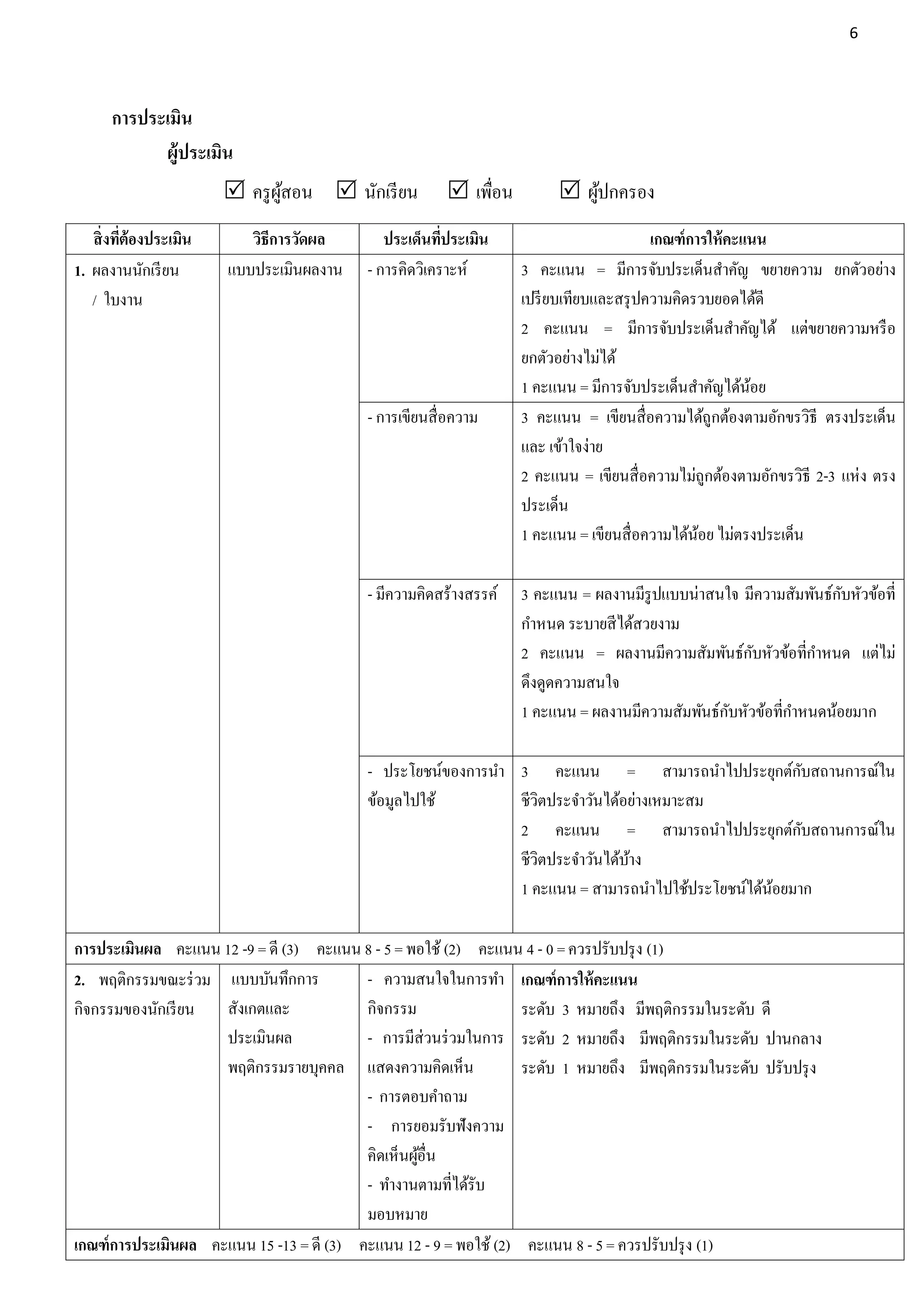 6




      การประเมิน
            ผู้ประเมิน
                        ครู ผสอน  นักเรี ยน
                              ู้                        เพือน
                                                            ่            ผูปกครอง
                                                                            ้
   สิ่งทีต้องประเมิน
         ่                วิธีการวัดผล       ประเด็นทีประเมิน
                                                       ่                               เกณฑ์ การให้ คะแนน
1. ผลงานนักเรี ยน      แบบประเมินผลงาน    - การคิดวิเคราะห์       3 คะแนน = มีการจับประเด็นสาคัญ ขยายความ ยกตัวอย่าง
   / ใบงาน                                                        เปรี ยบเทียบและสรุ ปความคิดรวบยอดได้ดี
                                                                  2 คะแนน = มีการจับประเด็นสาคัญได้ แต่ขยายความหรื อ
                                                                  ยกตัวอย่างไม่ได้
                                                                  1 คะแนน = มีการจับประเด็นสาคัญได้นอย ้
                                          - การเขียนสื่ อความ     3 คะแนน = เขียนสื่ อความได้ถูกต้องตามอักขรวิธี ตรงประเด็น
                                                                  และ เข้าใจง่าย
                                                                  2 คะแนน = เขียนสื่ อความไม่ถูกต้องตามอักขรวิธี 2-3 แห่ ง ตรง
                                                                  ประเด็น
                                                                  1 คะแนน = เขียนสื่ อความได้นอย ไม่ตรงประเด็น
                                                                                               ้

                                          - มีความคิดสร้างสรรค์   3 คะแนน = ผลงานมีรูปแบบน่าสนใจ มีความสัมพันธ์กบหัวข้อที่
                                                                                                                  ั
                                                                  กาหนด ระบายสี ได้สวยงาม
                                                                  2 คะแนน = ผลงานมีความสัมพันธ์กบหัวข้อที่กาหนด แต่ไม่
                                                                                                    ั
                                                                  ดึงดูดความสนใจ
                                                                  1 คะแนน = ผลงานมีความสัมพันธ์กบหัวข้อที่กาหนดน้อยมาก
                                                                                                ั

                                          - ประโยชน์ของการนา 3 คะแนน = สามารถนาไปประยุกต์กบสถานการณ์ใน
                                                                                                    ั
                                          ข้อมูลไปใช้        ชีวิตประจาวันได้อย่างเหมาะสม
                                                             2 คะแนน = สามารถนาไปประยุกต์กบสถานการณ์ในั
                                                             ชีวิตประจาวันได้บาง
                                                                              ้
                                                             1 คะแนน = สามารถนาไปใช้ประโยชน์ได้นอยมาก
                                                                                                ้

การประเมินผล คะแนน 12 -9 = ดี (3) คะแนน 8 - 5 = พอใช้ (2) คะแนน 4 - 0 = ควรปรับปรุ ง (1)
2. พฤติกรรมขณะร่ วม แบบบันทึกการ          - ความสนใจในการทา เกณฑ์ การให้ คะแนน
กิจกรรมของนักเรี ยน  สังเกตและ            กิจกรรม                 ระดับ 3 หมายถึง มีพฤติกรรมในระดับ ดี
                     ประเมินผล            - การมีส่วนร่ วมในการ ระดับ 2 หมายถึง มีพฤติกรรมในระดับ ปานกลาง
                     พฤติกรรมรายบุคคล แสดงความคิดเห็น             ระดับ 1 หมายถึง มีพฤติกรรมในระดับ ปรับปรุ ง
                                          - การตอบคาถาม
                                          - การยอมรับฟังความ
                                          คิดเห็นผูอื่น
                                                   ้
                                          - ทางานตามที่ได้รับ
                                          มอบหมาย
เกณฑ์ การประเมินผล คะแนน 15 -13 = ดี (3) คะแนน 12 - 9 = พอใช้ (2) คะแนน 8 - 5 = ควรปรับปรุ ง (1)
 