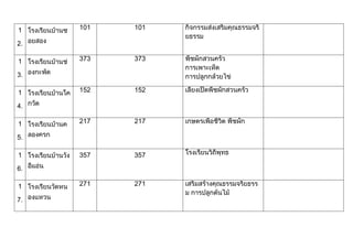 ผลการดำเนินงานเศรษฐกิจพอเพียง