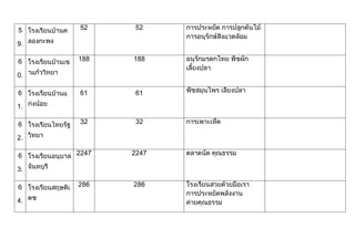 ผลการดำเนินงานเศรษฐกิจพอเพียง