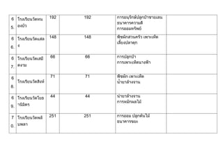 ผลการดำเนินงานเศรษฐกิจพอเพียง