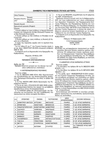 ΕΦΗΜΕΡΙΣ ΤΗΣ ΚΥΒΕΡΝΗΣΕΩΣ (ΤΕΥΧΟΣ ΔΕΥΤΕΡΟ)                                     17303

Ξένη Γλώσσα                                       3          5. Την με αρ 264/2006, γνωμοδότηση του Β τμήματος
                                                           του ΝΣΚ, αποφασίζουμε:
                    Φυσική                        3
 Φυσικές Επιστή−                                             Ορίζουμε ελεγκτή γιατρό, από την 1η Φεβρουαρίου
                    Χημεία                        2        2011, για τους ασθενούντας κατ’ οίκον υπάλληλους
 μες3
                    Βιολογία                       1       των Δημοσίων Υπηρεσιών, της Περιφερειακής Ενό−
 Φυσική Αγωγή                                      2       τητας Ρεθύμνης της Περιφέρειας Κρήτης και των
 Ερευνητική εργασία (Project)                     3        ΝΠΔΔ του Νομού Ρεθύμνης, τον Παπαδάκη Νικόλαο
                                                           του Αντωνίου (ΑΔΤ ΑΒ 97112) ιατρό Παθολόγο Δ/ντή
 Σύνολο                                           32
                                                           Κέντρου Υγείας Περάματος, ο οποίος θα ασκεί κα−
  1. Ενιαίο μάθημα με τρεις κλάδους: α) Αρχαία Ελληνική    θήκοντα ελεγκτού Ιατρού παράλληλα με τα κύρια
Γλώσσα και Γραμματεία, β) Νέα Ελληνική Γλώσσα και          καθήκοντά του στο Κέντρο Υγείας Περάματος.
γ) Νέα Ελληνική Λογοτεχνία.                                  Η απόφαση αυτή να δημοσιευθεί στην Εφημερίδα της
  2. Ενιαίο μάθημα με δύο κλάδους: α) Άλγεβρα και β)       Κυβερνήσεως.
Γεωμετρία.
  3. Ενιαίο μάθημα με τρεις κλάδους: α) Φυσική, β) Χη−                 Ρέθυμνο, 15 Φεβρουαρίου 2011
μεία και γ) Βιολογία.                                                     Η Αντιπεριφερειάρχης
  Η ισχύς της παρούσης αρχίζει από το σχολικό έτος                            ΜΑΡΙΑ ΛΙΟΝΗ
2011−2012.                                                                    F
  Για τις τάξεις Β΄ και Γ΄ του Γενικού Λυκείου ισχύει η    Αριθμ. 244                                       (4)
με αρ. πρωτ. 63447/Γ2/27−06−2005 υπουργική απόφαση         Κατάταξη του μεταφερόμενου προσωπικού με σχέση
(ΦΕΚ Β΄ 921).                                                 εργασίας ιδιωτικού δικαίου αορίστου χρόνου, ειδι−
  Η απόφαση αυτή να δημοσιευθεί στην Εφημερίδα της            κότητας ΥΕ καθαριστών/−στριών σχολικών μονά−
Κυβερνήσεως.                                                  δων των Περιφερειακών Υπηρεσιών Πρωτοβάθμιας
                Μαρούσι, 25 Μαΐου 2011                        και Δευτεροβάθμιας Εκπαίδευσης του ΥΠ. ΠΑΙΔΕΙ−
                      Η ΥΦΥΠΟΥΡΓΟΣ                            ΑΣ Δ.Β.Μ.Θ. στο Δήμο Αγίας Βαρβάρας, με σύσταση
           ΠΑΡΑΣΚΕΥΗ ΧΡΙΣΤΟΦΙΛΟΠΟΥΛΟΥ                         προσωποπαγών θέσεων.

                    F                                            Ο ΔΗΜΑΡΧΟΣ ΑΓΙΑΣ ΒΑΡΒΑΡΑΣ−ΑΤΤΙΚΗΣ
Αριθμ. οικ. 722                                (3)           Έχοντας υπόψη:
 Ορισμός ελεγκτού γιατρού για τον έλεγχο των κατ’            1. Τις διατάξεις του άρθρου 58 του Ν. 3852/2010 (ΦΕΚ
            οίκον ασθενούντων υπαλλήλων.                   87/2010 τ. Α΄).
         Η ΑΝΤΙΠΕΡΙΦΕΡΕΙΑΡΧΗΣ ΡΕΘΥΜΝΗΣ                       2. Τις διατάξεις του άρθρου 18 του N. 3870/2010 (ΦΕΚ
                                                           138/2010 τ. Α΄).
  Έχοντας υπόψη:
                                                             3. Την αριθμ. πρωτ. 48426/26376/22−12−2010 απόφα−
  1. Τον Ν. 3852/2010 (ΦΕΚ 87/Α) «Νέα Αρχιτεκτονική
                                                           ση του Γενικού Γραμματέα Περιφέρειας Αττικής, για
της Αυτοδιοίκησης και της Αποκεντρωμένης Διοίκη−
                                                           την αυτοδίκαιη μεταφορά των υπαλλήλων με σχέση
σης− Πρόγραμμα Καλλικράτης» και ιδιώς τα άρθρα 159
                                                           εργασίας ιδιωτικού δικαίου αορίστου χρόνου, ειδικό−
και 186.
                                                           τητας ΥΕ καθαριστών/−στριών σχολικών μονάδων των
  2. Το Π.Δ. 149/2010 (ΦΕΚ 242/Α) Οργανισμός της Πε−
ριφέρειας Κρήτης                                           Περιφερειακών Υπηρεσιών Πρωτοβάθμιας και Δευτε−
  3. Την με αρ. πρωτ. 2704/02/02−2011 (ΦΕΚ 135/Β) απόφα−   ροβάθμιας Εκπαίδευσης του ΥΠ. ΠΑΙΔΕΙΑΣ Δ.Β.Μ.Θ. στο
ση Περιφερειάρχη Κρήτης που αφορά την μεταβίβαση           Δήμο Αγίας Βαρβάρας, με σύσταση προσωποπαγών
αρμοδιοτήτων στους Αντιπεριφερειάρχες.                     θέσεων, η οποία δημοσιεύθηκε στο ΦΕΚ 2110/31−12−2010
  4. Το Ν.1943/91 άρθρο 60 «Εκσυγχρονισμός της Ορ−         τ. Β΄, αποφασίζουμε:
γάνωσης και λειτουργίας της Δ.Δ. αναβάθμισης του             Κατατάσσουμε από 01/01/2011 το ανωτέρω μεταφε−
προσωπικού και άλλες συναφείς διατάξεις.»                  ρόμενο προσωπικό στις συσταθείσες προσωποπαγείς
                                                           θέσεις ως ακολούθως:
                                                                       ΩΡΕΣ
α/α        ΕΠΩΝΥΜΟ               ΟΝΟΜΑ           ΠΑΤΡΩΝΥΜΟ                              ΣΧΟΛΙΚΗ ΜΟΝΑΔΑ
                                                                   ΑΓΙΑΣΧΟΛΗΣΗΣ
 1. ΔΗΜΗΤΡΙΟΥ−ΜΗΤΣΟΥ ΑΓΓΕΛΙΚΗ                ΝΙΚΟΛΑΟΣ                  ΠΛΗΡΕΣ       4° ΔΣ ΑΓΙΑΣ ΒΑΡΒΑΡΑΣ
 2. ΕΡΗΝΙΤΑΚΗ               ΑΝΑΣΤΑΣΙΑ   ΒΕΝΙΖΕΛΟΣ                      ΠΛΗΡΕΣ       5 ΔΣ ΑΓΙΑΣ ΒΑΡΒΑΡΑΣ
 3. ΠΑΝΑΓΙΩΤΟΠΟΥΛΟΥ         ΚΩΝΣΤΑΝΤΙΝΑ ΔΗΜΗΤΡΙΟΣ                      ΠΛΗΡΕΣ       7° ΔΣ ΑΓΙΑΣ ΒΑΡΒΑΡΑΣ
 4. ΣΔΟΥΚΟΥ                 ΧΑΡΙΚΛΕΙΑ        ΑΡΙΣΤΕΙΔΗΣ                ΠΛΗΡΕΣ       1ο ΔΣ ΑΓΙΑΣ ΒΑΡΒΑΡΑΣ
 5. ΣΤΑΥΡΟΥ                 ΒΑΣΙΛΙΚΗ         ΑΝΔΡΕΑΣ                   ΠΛΗΡΕΣ       8ο ΔΣ ΑΓΙΑΣ ΒΑΡΒΑΡΑΣ
 6. ΚΟΥΣΙΔΗ                 ΒΑΡΒΑΡΑ          ΑΝΑΣΤΑΣΙΟΣ                1,5 ΩΡΕΣ     5ο ΝΓ ΑΓΙΑΣ ΒΑΡΒΑΡΑΣ
 7. ΜΑΒΙΔΟΥ                 ΕΛΕΝΗ            ΓΕΩΡΓΙΟΣ                  1,5 ΩΡΕΣ     12ο ΝΓ ΑΓΙΑΣ ΒΑΡΒΑΡΑΣ
 8. ΤΑΛΑΜΠΕΚΟΥ              ΜΑΡΘΑ            ΑΝΤΩΝ−ΕΥΑΓΓΕΛΟΣ           4 ΩΡΕΣ       1ο ΝΓ ΑΓΙΑΣ ΒΑΡΒΑΡΑΣ
  9. TAN Ν Η                ΤΡΙΣΕΥΓΕΝΗ       ΦΩΤΙΟΣ                   2,5 ΩΡΕΣ      6ο ΝΓ ΑΓΙΑΣ ΒΑΡΒΑΡΑΣ
 10. BETTA                  ΣΤΑΥΡΟΥΛΑ        ΚΩΝΣΤΑΝΤΙΝΟΣ             ΠΛΗΡΗΣ        1ο ΓΕΛ ΑΓΙΑΣ ΒΑΡΒΑΡΑΣ
                                                                                    3ο ΓΥΜΝΑΣΙΟ ΑΓΙΑΣ ΒΑΡ−
 11. ΔΡΟΣΟΥ                 ΦΩΤΕΙΝΗ          ΣΤΑΥΡΟΣ                   ΠΛΗΡΗΣ
                                                                                    ΒΑΡΑΣ
 