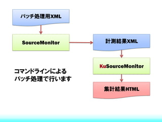 バッチ処理用XML



 SourceMonitor    計測結果XML



                 KuSourceMonitor
コマンドラインによる
バッチ処理で行います
                  集計結果HTML
 