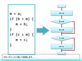 m = a;           m=a


   if (b > m) {
                    b>m
      m = b;
   }                m=b

   if (c > m) {
                    c>m
      m = c;
   }                m=c




フローチャートに直して説明します。
 