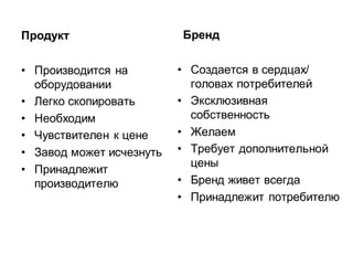 Продукт                   Бренд


• Производится на         • Создается в сердцах/
  оборудовании              головах потребителей
• Легко скопировать       • Эксклюзивная
• Необходим                 собственность
• Чувствителен к цене     • Желаем
• Завод может исчезнуть   • Требует дополнительной
                            цены
• Принадлежит
  производителю           • Бренд живет всегда
                          • Принадлежит потребителю
 