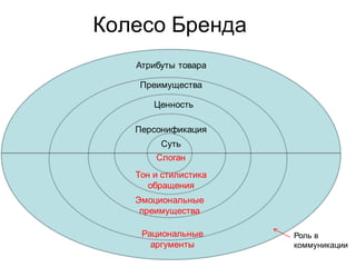 Колесо Бренда
   Атрибуты товара

    Преимущества

       Ценность

   Персонификация
        Суть
       Слоган
   Тон и стилистика
      обращения
   Эмоциональные
    преимущества

    Рациональные      Роль в
      аргументы       коммуникации
 